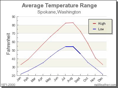 Average Temperature for Spokane, Washington