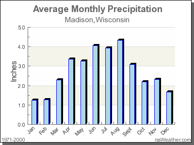 Average Rainfall for Madison, Wisconsin