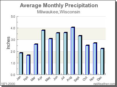 Average Rainfall for Milwaukee, Wisconsin