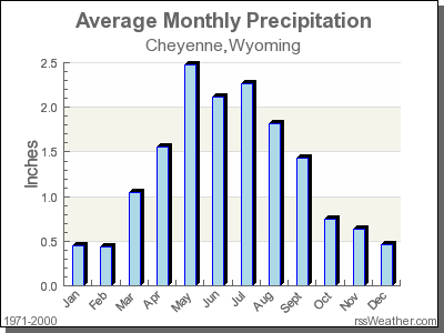 Average Rainfall for Cheyenne, Wyoming