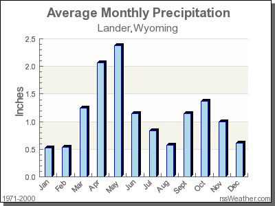 Average Rainfall for Lander, Wyoming