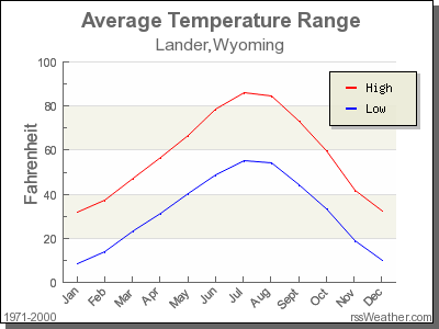 Average Temperature for Lander, Wyoming