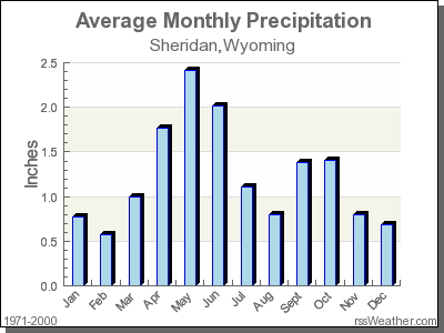 Average Rainfall for Sheridan, Wyoming
